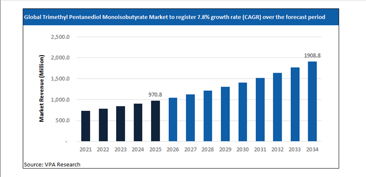 trimethyl pentanediol monoisobutyrate market size forecast 2021 to 2034